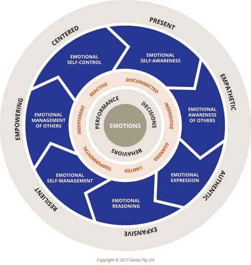 Cutting Through the Fluff: Hard Facts About EI and Employee Engagement ...