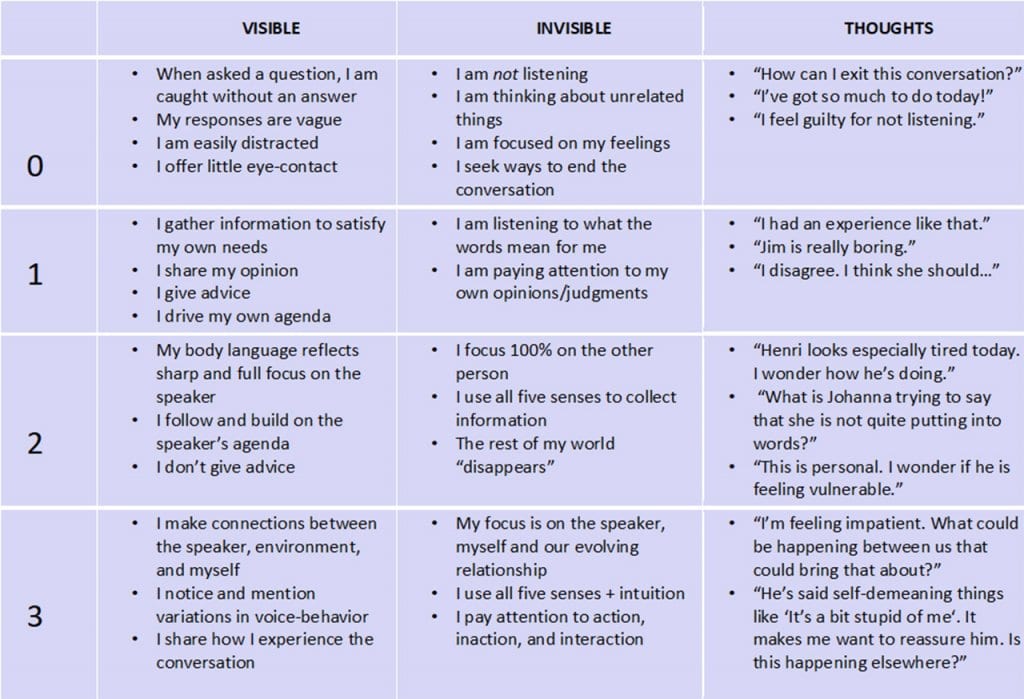 Using the Three Layers of Listening in Coaching