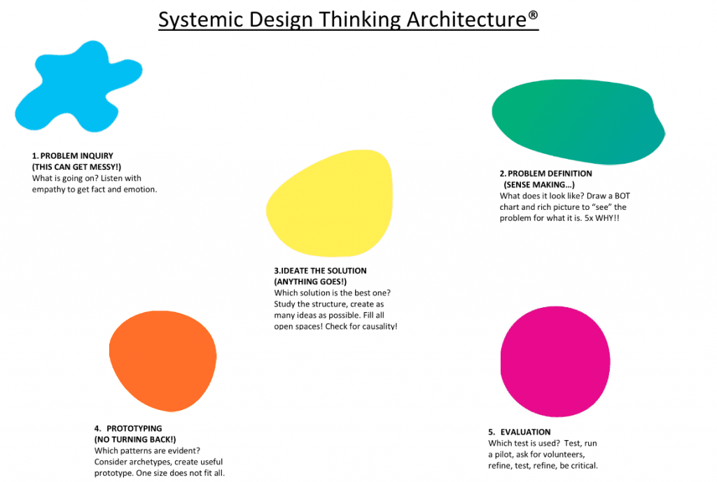 Leon Steyn's Design Thinking Architecture