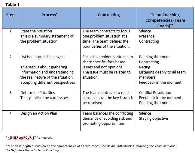 Chart for complex situations in team coaching