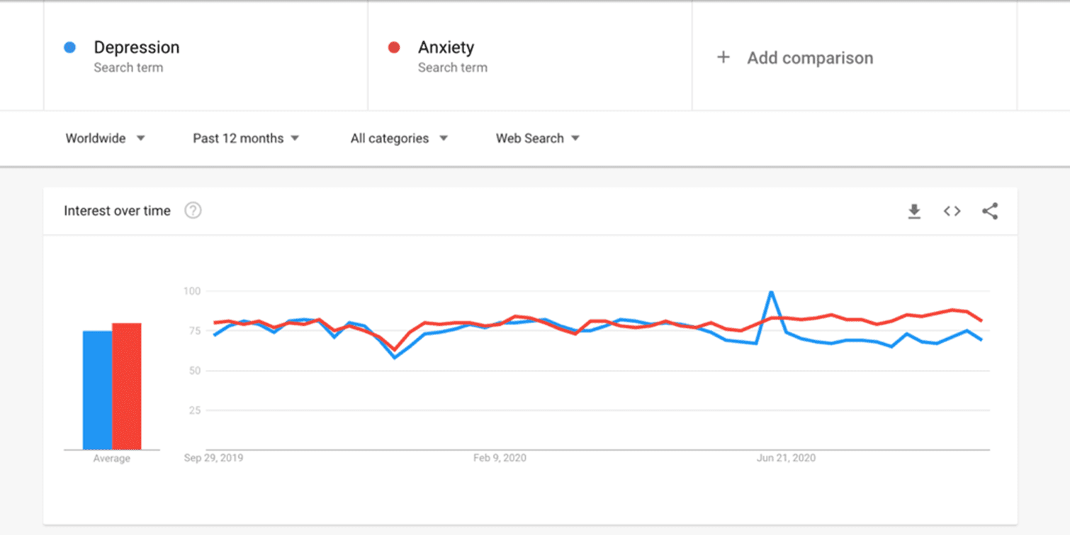 google trends data on anxiety during covid-19