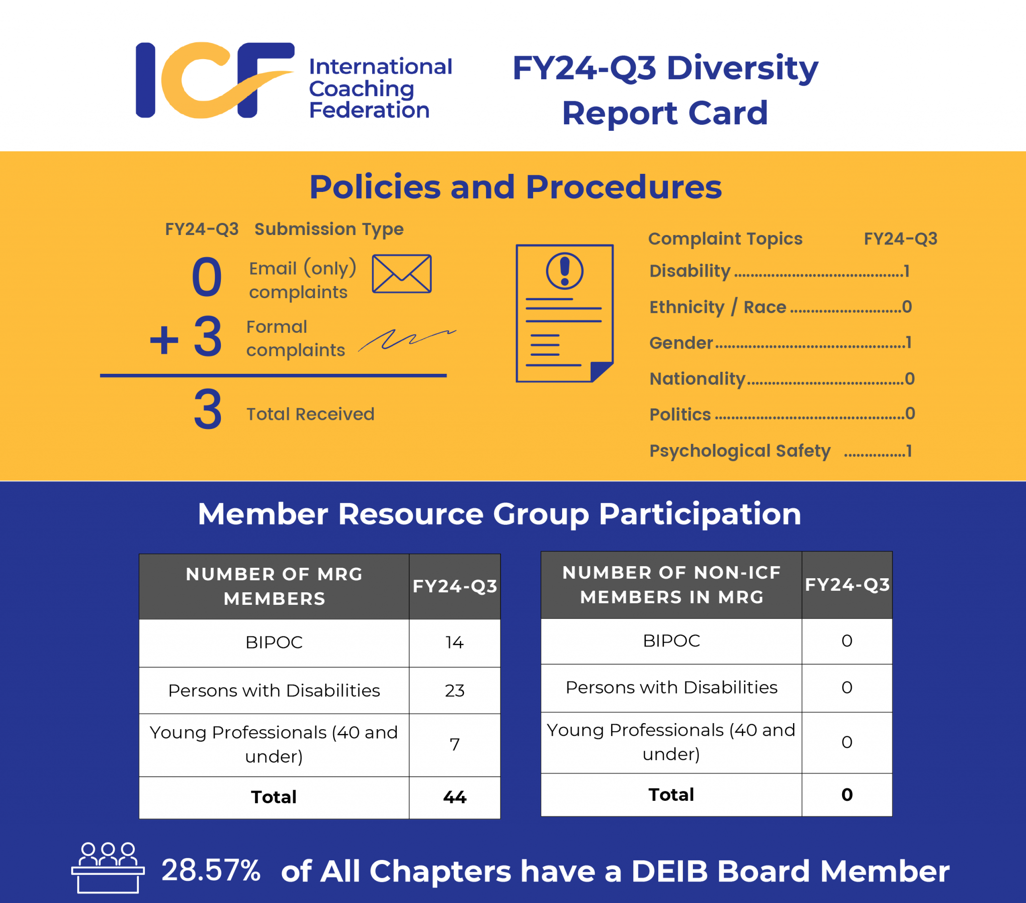 Now Available: ICF DEIB Report Card for FY24-Q3 - International ...